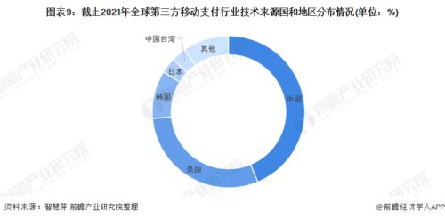 2022年全球第三方移動支付行業技術全景圖譜 專利布局、競爭格局與價值洞察